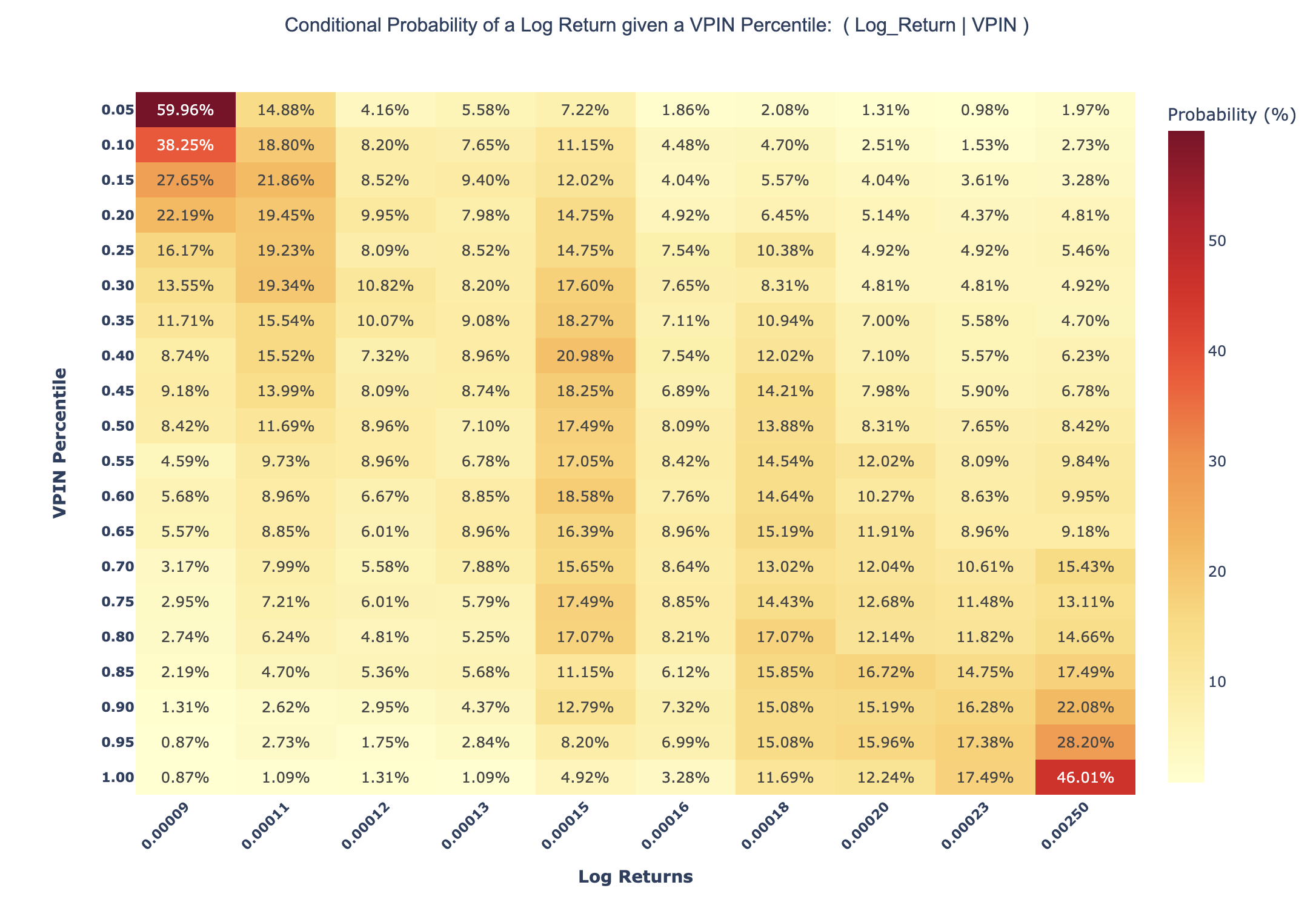 Conditional Probability Heat Map